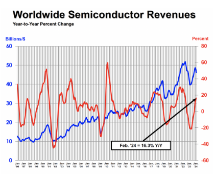 Global Semiconductor Sales Increase 16.3% Year-to-Year in February